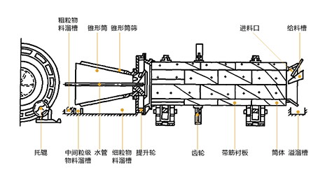 滾筒洗石機(jī)原理圖