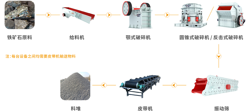 鐵礦石工藝圖